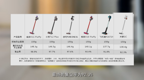 吸塵器怎么選？家電院發(fā)布主流無(wú)線(xiàn)吸塵器權(quán)威測(cè)評(píng)