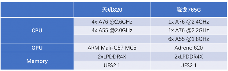 性能狂飆！天璣820用旗艦級多核CPU架構(gòu)打趴驍龍7系