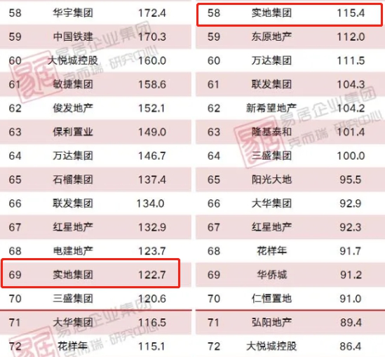 借智慧社區(qū)突圍，實地地產(chǎn)進軍港股IPO