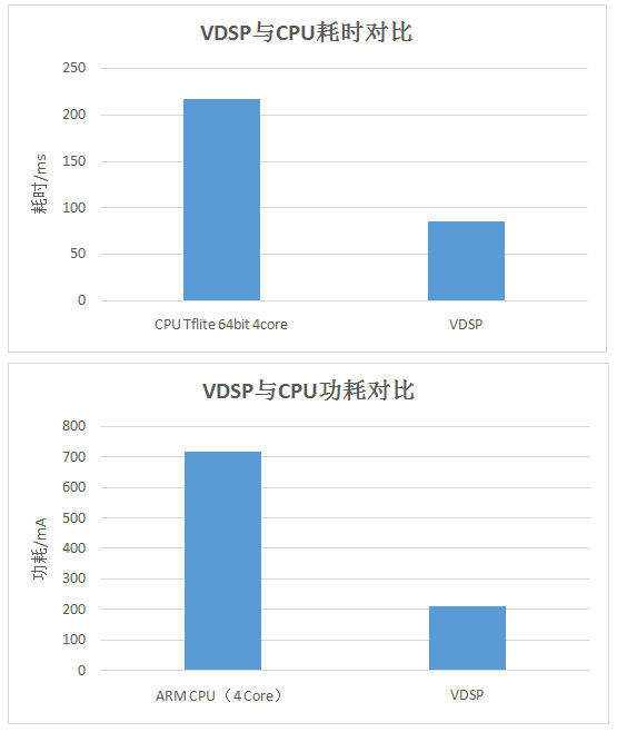 實(shí)力碾壓！國(guó)產(chǎn)芯紫光展銳虎賁T618 VDSP：智能成像，輕松續(xù)航