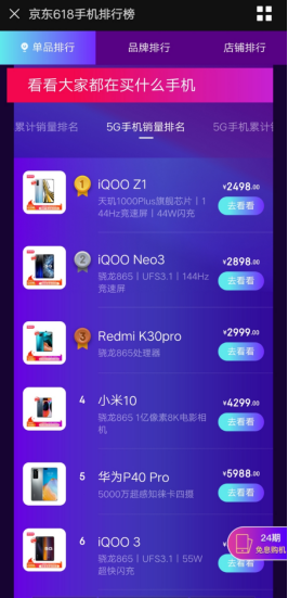5G銷量勇奪第一，iQOO Z1成618首選爆款
