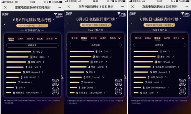 閃迪重回U盤(pán)存儲(chǔ)卡榜首 京東618第八場(chǎng)競(jìng)速榜風(fēng)云變幻