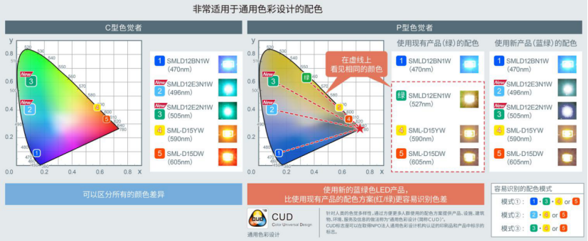 ROHM開發(fā)出適用于設備通用色彩設計的貼片LED