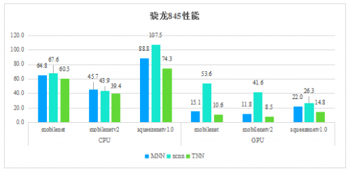騰訊優(yōu)圖開源深度學(xué)習(xí)推理框架TNN，助力AI開發(fā)降本增效