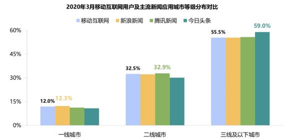 新浪新聞App覆蓋高凈值用戶群 廣受蘋果、華為用戶青睞