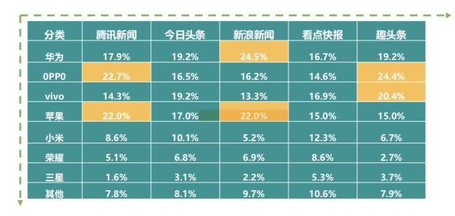 新浪新聞App覆蓋高凈值用戶群 廣受蘋果、華為用戶青睞