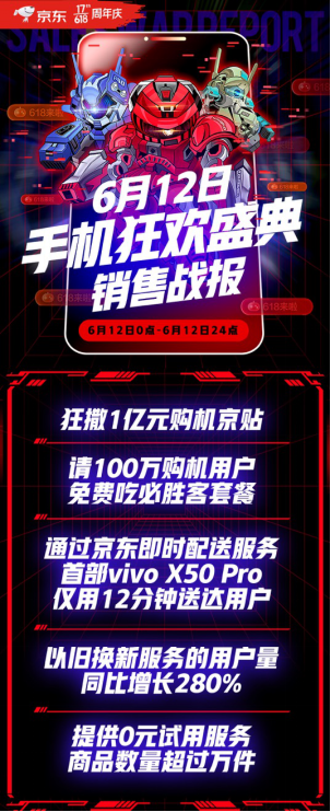 服務(wù)型消費(fèi)正當(dāng)時：京東手機(jī)狂歡盛典以舊換新服務(wù)用戶量同比增280%！