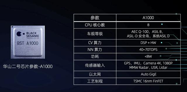 算力高達(dá)70 TOPS，支持L3級(jí)自動(dòng)駕駛，黑芝麻華山二號(hào)A1000芯片正式發(fā)布