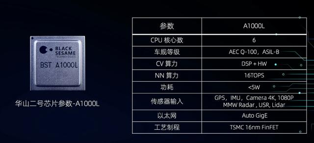 算力高達(dá)70 TOPS，支持L3級(jí)自動(dòng)駕駛，黑芝麻華山二號(hào)A1000芯片正式發(fā)布