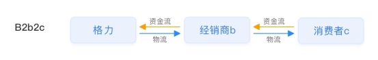 【小數(shù)觀行業(yè)】單日65.4億！深度剖析董明珠的中國制造數(shù)字新零售玩法