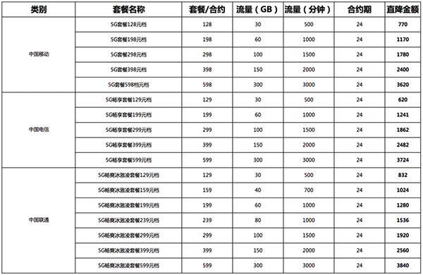 京東618又玩新花樣？ 京東618買手機辦5G套餐至高減3840元