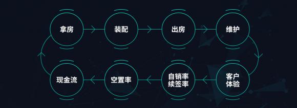 6把脈長租公寓趨勢，構(gòu)建通向未來的高效運(yùn)營能力