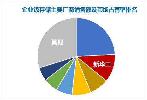 逆勢(shì)領(lǐng)先！新華三中國企業(yè)級(jí)外部存儲(chǔ)市場銷售額穩(wěn)居第二，分布式存儲(chǔ)營收增長三倍