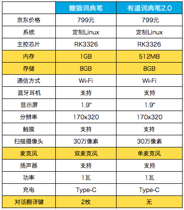 799元同價(jià)位詞典筆對(duì)比，哪一個(gè)表現(xiàn)會(huì)更好？
