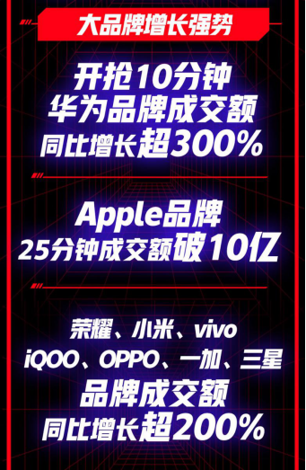京東618 引領(lǐng)5G換機(jī)潮 5G手機(jī)不到1分鐘銷量破萬臺！