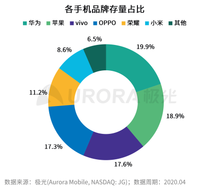 極光：2020年中國(guó)拍照手機(jī)發(fā)展趨勢(shì)分析