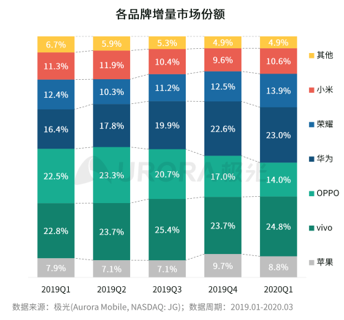 極光：2020年中國(guó)拍照手機(jī)發(fā)展趨勢(shì)分析