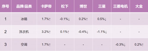 誰在疑惑？卡薩帝換道場景后，年累漲幅依然第一！
