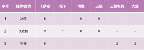 誰在疑惑？卡薩帝換道場景后，年累漲幅依然第一！