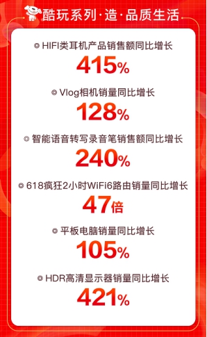 京東618引爆用戶玩“機(jī)”熱潮，大疆無人機(jī)銷售額同比增288%
