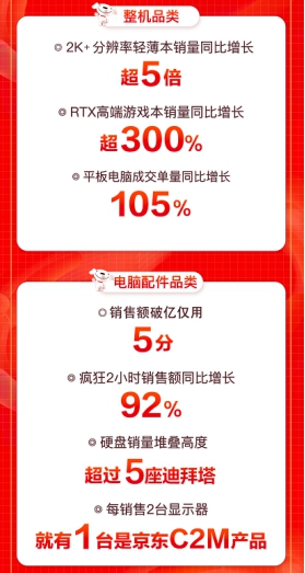 京東618引爆用戶玩“機(jī)”熱潮，大疆無人機(jī)銷售額同比增288%