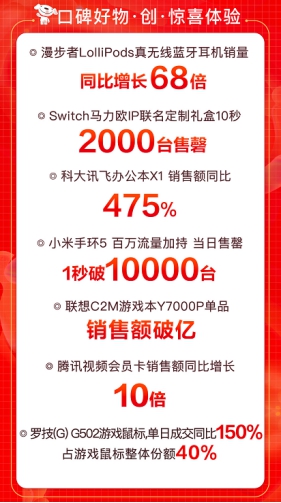 京東618引爆用戶玩“機(jī)”熱潮，大疆無人機(jī)銷售額同比增288%