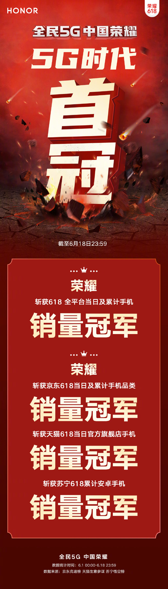 5G時(shí)代首冠誕生，榮耀618摘得全平臺(tái)銷量冠軍