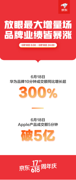 京東618收官戰(zhàn)績：國產(chǎn)手機銷量占比提升至55%、華為榮耀占比過半！