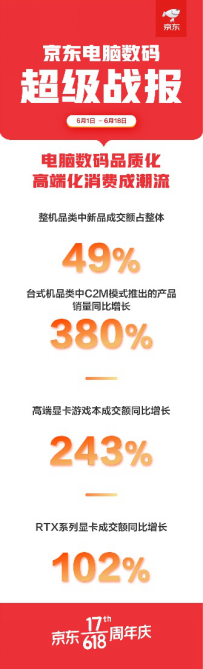 高端化產(chǎn)品備受青睞，京東618高端HiFi耳機(jī)成交額同比增長118%