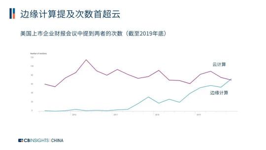 CB Insights發(fā)布中國邊緣計算27強企業(yè)，Zenlayer邊緣云上榜!