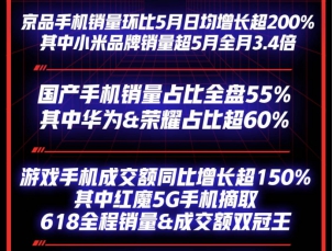 京東618國(guó)產(chǎn)手機(jī)銷量占比全盤55%、華為榮耀占比超60%！