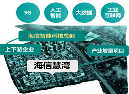 “一基地兩中心”，海信打造智慧創(chuàng)新生態(tài)新高度