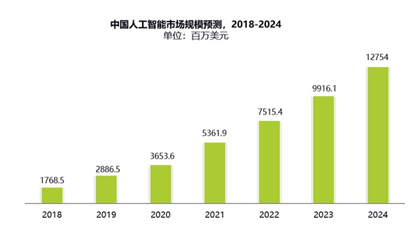 IDC發(fā)布中國AI市場(chǎng)報(bào)告 云從科技增速最快