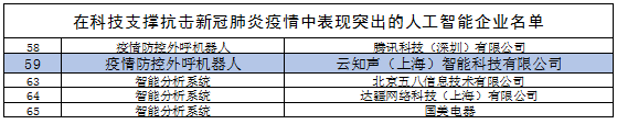 人工智能助力抗疫，工信部點(diǎn)贊云知聲