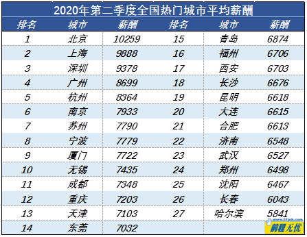 后疫情時期  企業(yè)員工薪酬環(huán)比小幅回升