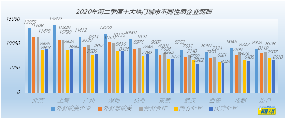 后疫情時期  企業(yè)員工薪酬環(huán)比小幅回升