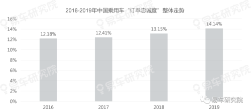 易車發(fā)布《用戶忠誠(chéng)度洞察報(bào)告（2020版）》，把脈中國(guó)車市競(jìng)爭(zhēng)格局演變