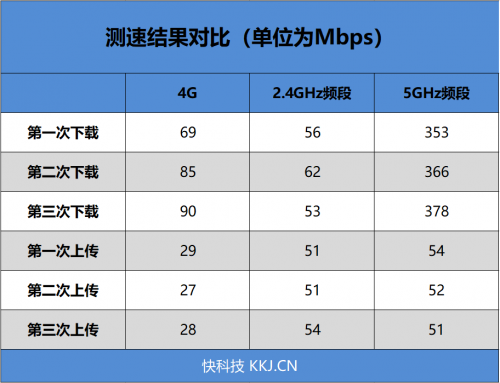 4G手機(jī)蹭上5G網(wǎng)速！OPPO 5G CPE T1移動路由器評測：讓5G無處不在的小鋼炮