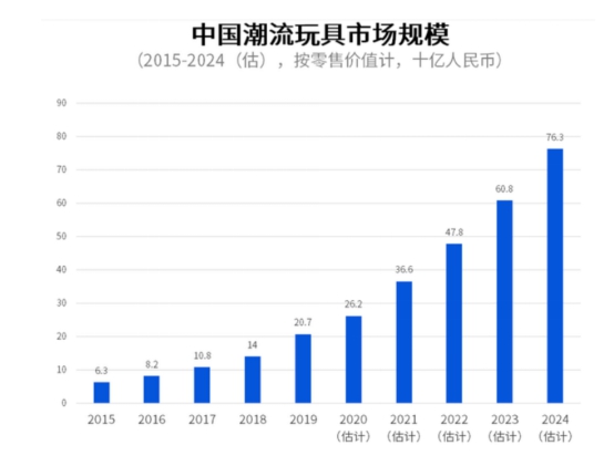 閑魚詮釋“玩有引力”：劍指數(shù)百億潮玩市場，會玩的年輕人以玩養(yǎng)玩