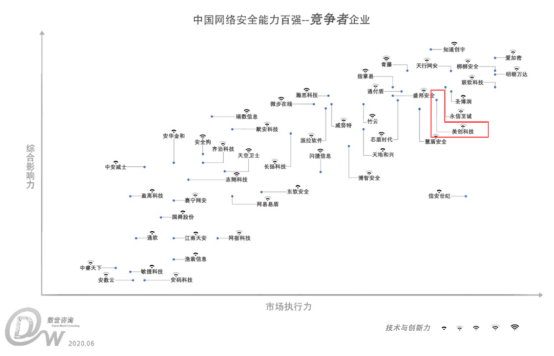 美創(chuàng)科技入選《中國(guó)網(wǎng)絡(luò)安全能力100強(qiáng)》，實(shí)力領(lǐng)跑數(shù)據(jù)安全市場(chǎng)