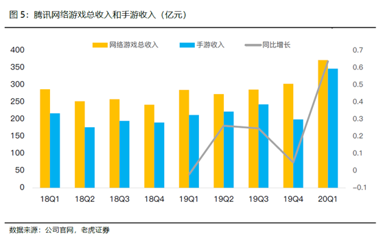 老虎證券：騰訊開啟強(qiáng)游戲發(fā)布周期，多元化IP矩陣提振盈利前景