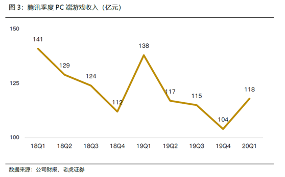 老虎證券：騰訊開啟強(qiáng)游戲發(fā)布周期，多元化IP矩陣提振盈利前景