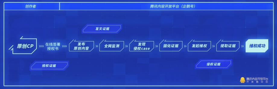 騰訊內(nèi)容開放平臺維權再升級，區(qū)塊鏈技術為原創(chuàng)者護航