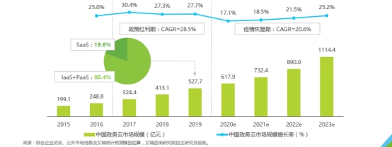 新基建激發(fā)政務(wù)云市場需求，誰將成為政府上云首選？