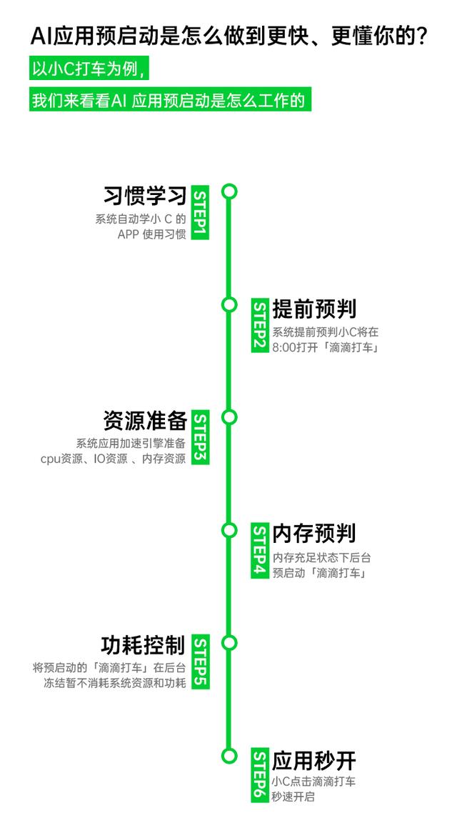更快更懂你的 AI 應(yīng)用預(yù)啟動，ColorOS讓你快人一步