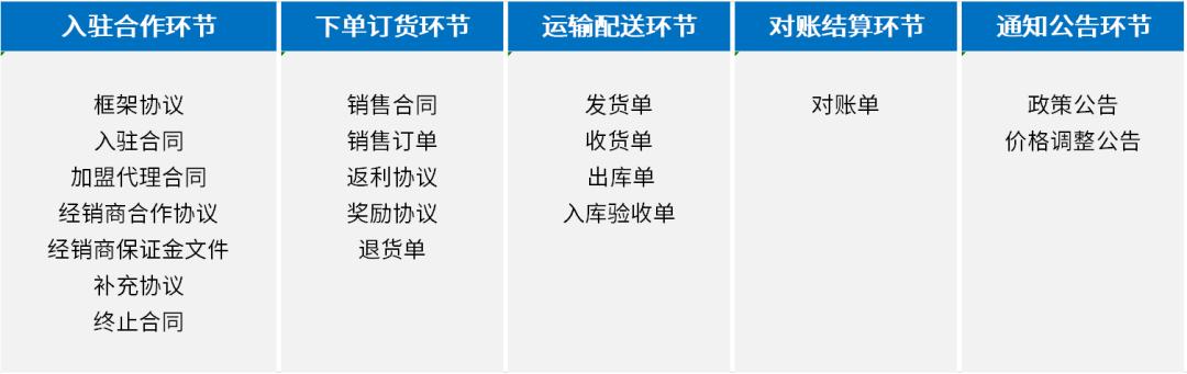 契約鎖電子簽章，實現(xiàn)經(jīng)銷商文件線上簽，供貨效率更快一步