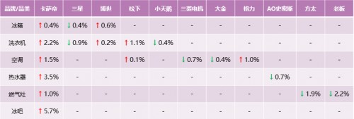 份額又漲了？卡薩帝剛發(fā)布生態(tài)戰(zhàn)略，市場(chǎng)反饋來了！
