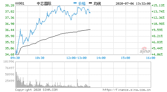 中芯國際漲幅擴大至15% 股價續(xù)刷歷史新高