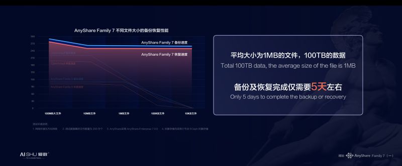 釋放海量非結構化數(shù)據(jù)潛能，愛數(shù)AnyShare Family 7技術探索之旅揭秘