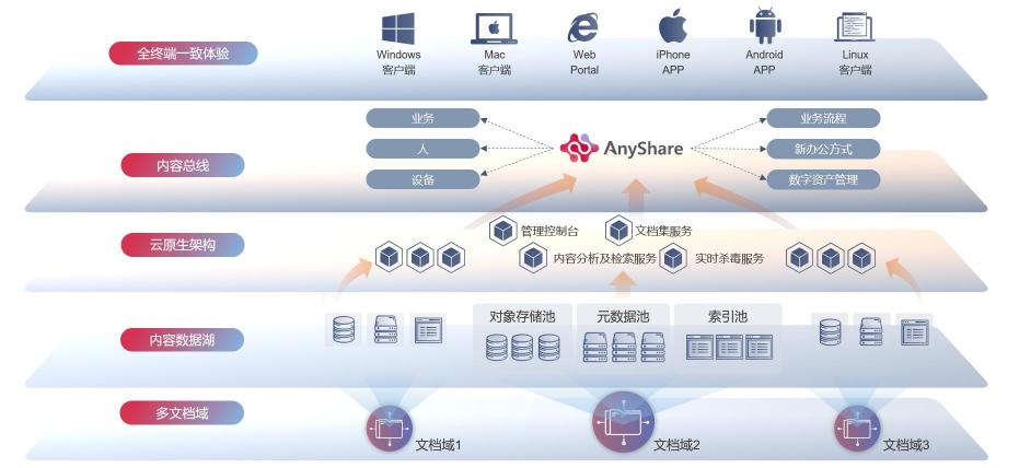 釋放海量非結構化數(shù)據(jù)潛能，愛數(shù)AnyShare Family 7技術探索之旅揭秘